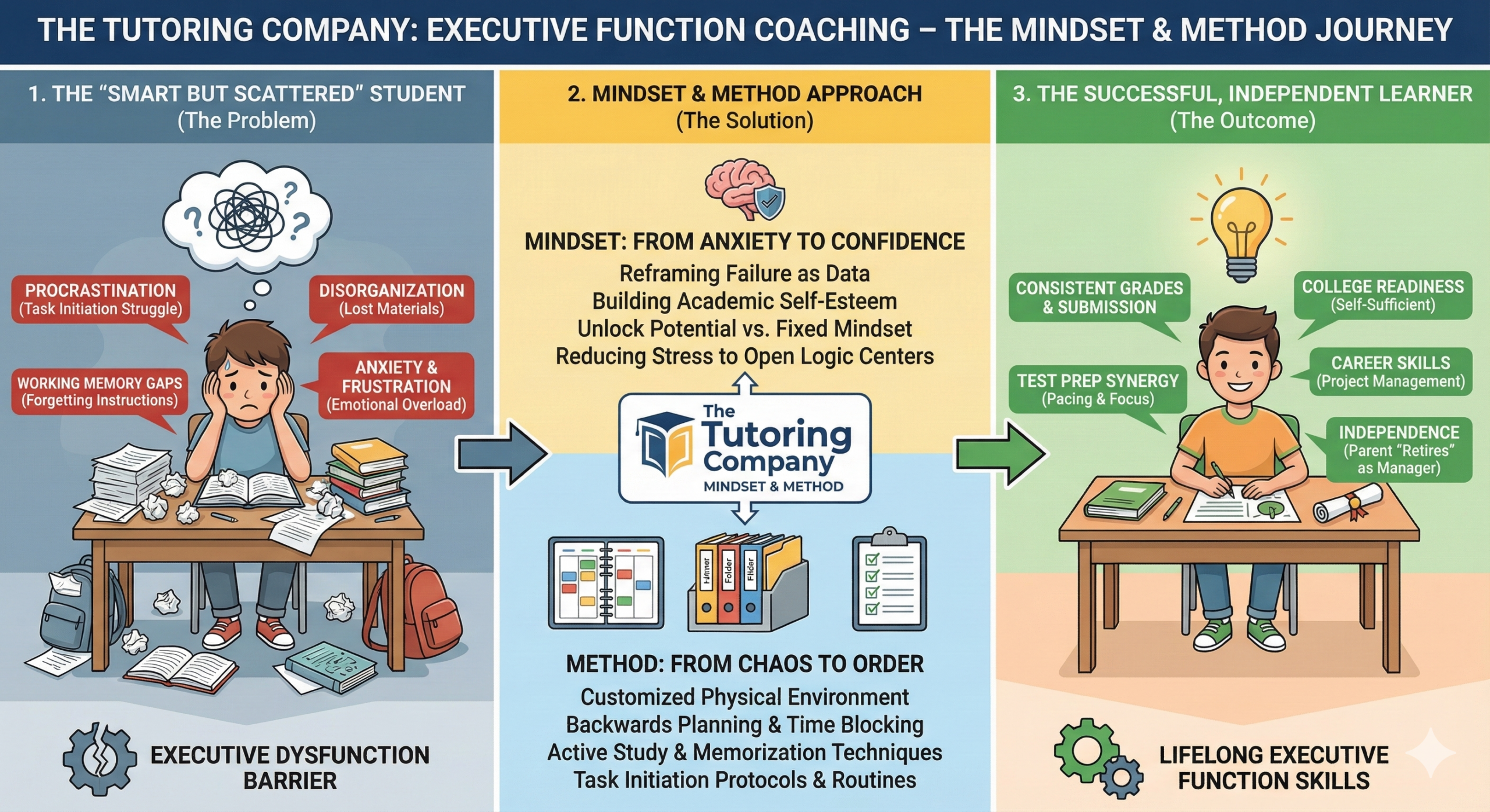 Infographic detailing The Tutoring Company's executive function coaching. It charts the journey from a disorganized "smart but scattered" student using the "Mindset & Method" approach to become an independent, successful learner with lifelong skills.
